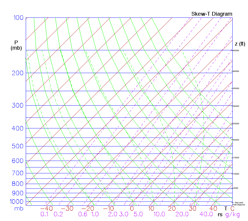 Introduction to the SkewT Diagram